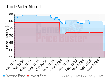Best Price History for the Rode VideoMicro II