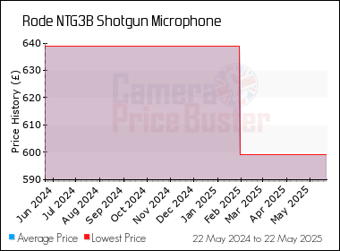 Best Price History for the Rode NTG3B Shotgun Microphone