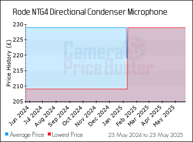 Best Price History for the Rode NTG4 Directional Condenser Microphone