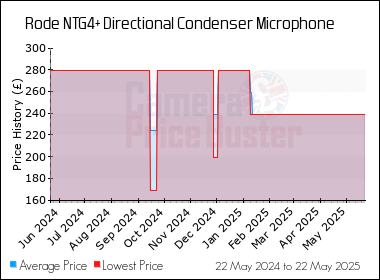 Best Price History for the Rode NTG4+ Directional Condenser Microphone