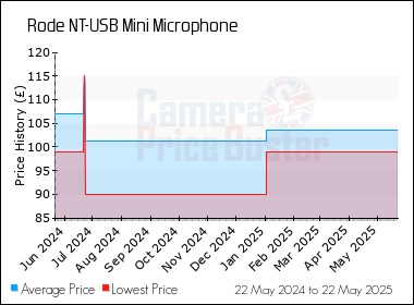 Best Price History for the Rode NT-USB Mini Microphone