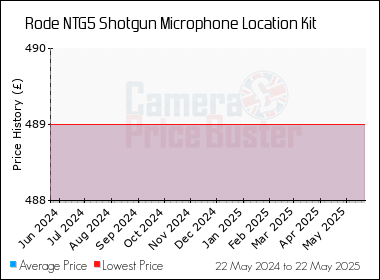 Best Price History for the Rode NTG5 Shotgun Microphone Location Kit