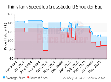 Best Price History for the Think Tank SpeedTop Crossbody 10 Shoulder Bag