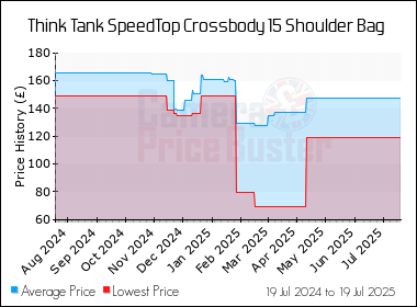 Best Price History for the Think Tank SpeedTop Crossbody 15 Shoulder Bag