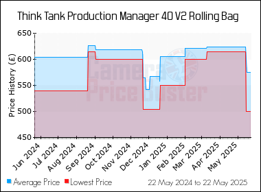 Best Price History for the Think Tank Production Manager 40 V2 Rolling Bag