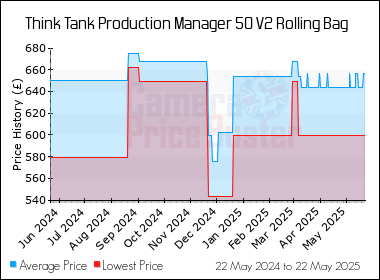 Best Price History for the Think Tank Production Manager 50 V2 Rolling Bag