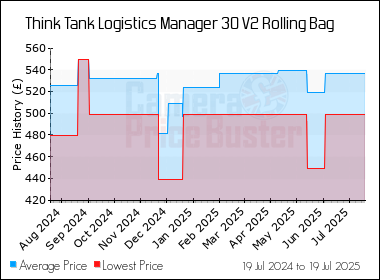 Best Price History for the Think Tank Logistics Manager 30 V2 Rolling Bag