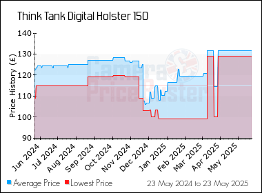 Best Price History for the Think Tank Digital Holster 150