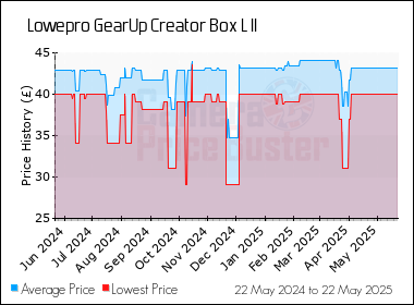 Best Price History for the Lowepro GearUp Creator Box L II