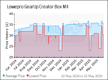 Best Price History for the Lowepro GearUp Creator Box M II