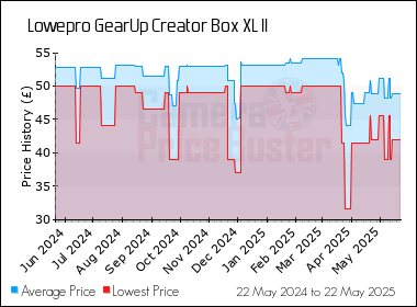 Best Price History for the Lowepro GearUp Creator Box XL II