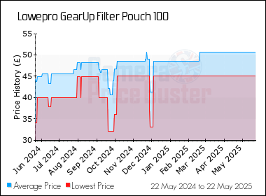 Best Price History for the Lowepro GearUp Filter Pouch 100