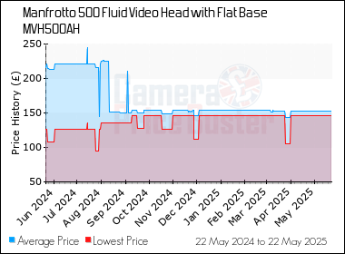 Best Price History for the Manfrotto 500 Fluid Video Head with Flat Base MVH500AH