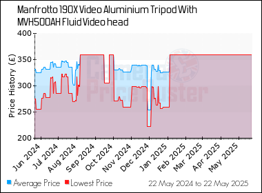 Best Price History for the Manfrotto 190X Video Aluminium Tripod With MVH500AH Fluid Video head