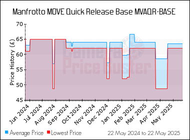 Best Price History for the Manfrotto MOVE Quick Release Base MVAQR-BASE