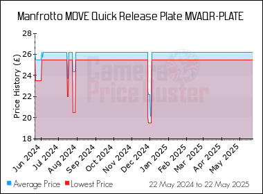 Best Price History for the Manfrotto MOVE Quick Release Plate MVAQR-PLATE