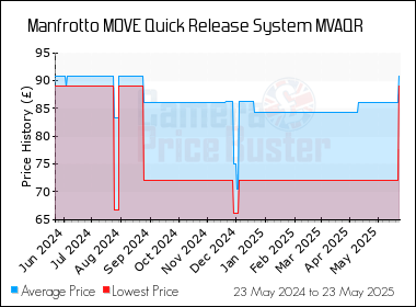 Best Price History for the Manfrotto MOVE Quick Release System MVAQR