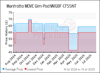 Best Price History for the Manfrotto MOVE Gim-Pod MVGBF-CFSSKIT