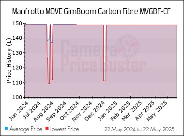 Best Price History for the Manfrotto MOVE GimBoom Carbon Fibre MVGBF-CF