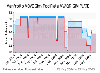 Best Price History for the Manfrotto MOVE Gim-Pod Plate MVAQR-GIM-PLATE