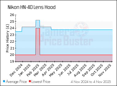 Best Price History for the Nikon HN-40 Lens Hood