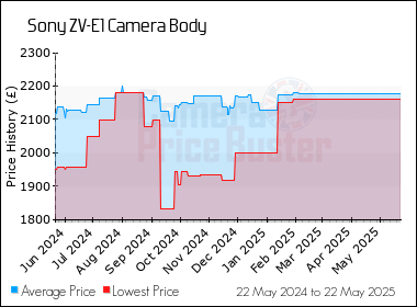 Best Price History for the Sony ZV-E1 Camera Body