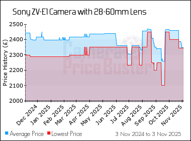 Best Price History for the Sony ZV-E1 Camera with 28-60mm Lens
