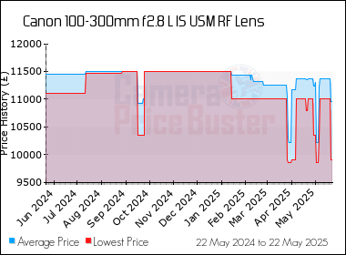 Best Price History for the Canon 100-300mm f2.8 L IS USM RF Lens