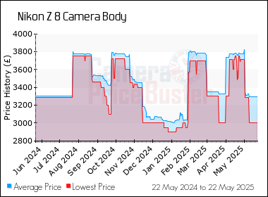 Best Price History for the Nikon Z 8 Camera Body