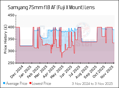 Best Price History for the Samyang 75mm f1.8 AF (Fuji X Mount) Lens