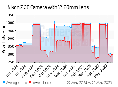 Best Price History for the Nikon Z 30 Camera with 12-28mm Lens