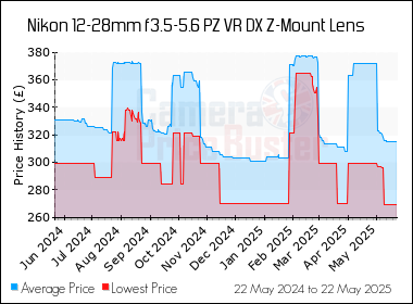 Best Price History for the Nikon 12-28mm f3.5-5.6 PZ VR DX Z-Mount Lens
