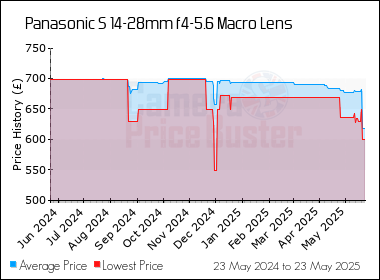 Best Price History for the Panasonic S 14-28mm f4-5.6 Macro Lens