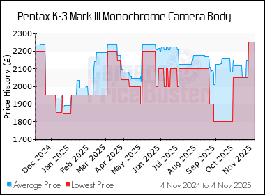 Best Price History for the Pentax K-3 Mark III Monochrome Camera Body