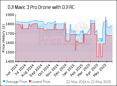 Best Price History for the DJI Mavic 3 Pro Drone with DJI RC