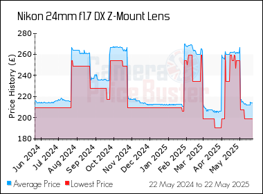 Best Price History for the Nikon 24mm f1.7 DX Z-Mount Lens