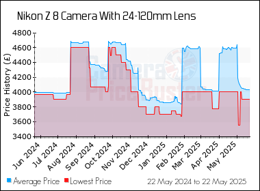 Best Price History for the Nikon Z 8 Camera With 24-120mm Lens