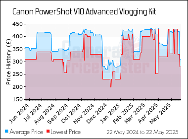 Best Price History for the Canon PowerShot V10 Advanced Vlogging Kit