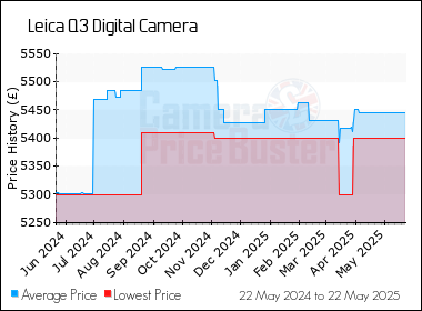 Best Price History for the Leica Q3 Digital Camera