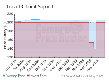 Best Price History for the Leica Q3 Thumb Support