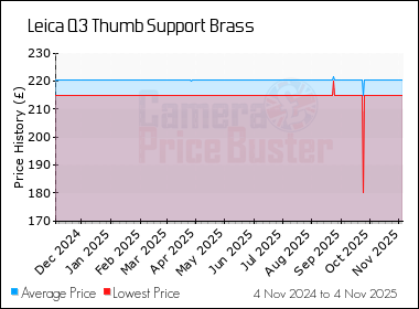 Best Price History for the Leica Q3 Thumb Support Brass