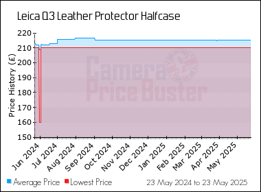 Best Price History for the Leica Q3 Leather Protector Halfcase