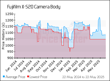 Best Price History for the Fujifilm X-S20 Camera Body
