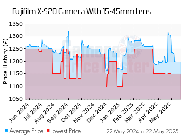 Best Price History for the Fujifilm X-S20 Camera With 15-45mm Lens