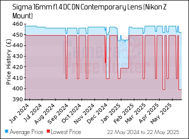 Best Price History for the Sigma 16mm f1.4 DC DN Contemporary Lens (Nikon Z Mount)
