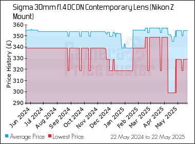 Best Price History for the Sigma 30mm f1.4 DC DN Contemporary Lens (Nikon Z Mount)