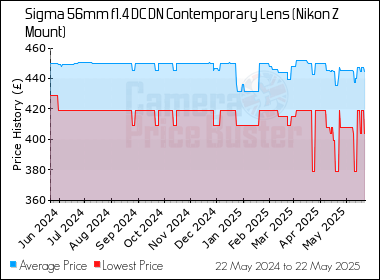 Best Price History for the Sigma 56mm f1.4 DC DN Contemporary Lens (Nikon Z Mount)