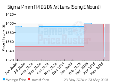 Best Price History for the Sigma 14mm f1.4 DG DN Art Lens (Sony E Mount)