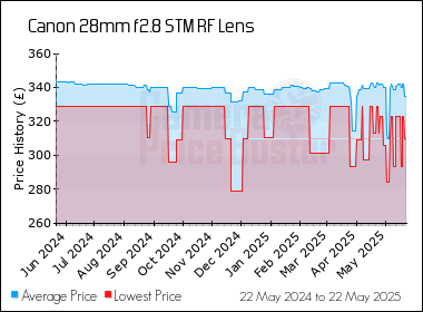 Best Price History for the Canon 28mm f2.8 STM RF Lens