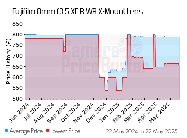 Best Price History for the Fujifilm 8mm f3.5 XF R WR X-Mount Lens